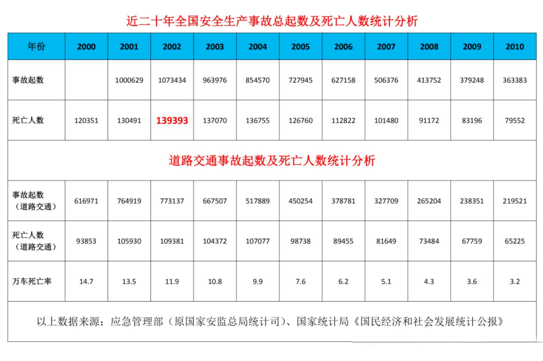 数说近20年全国生产安全事故数据统计