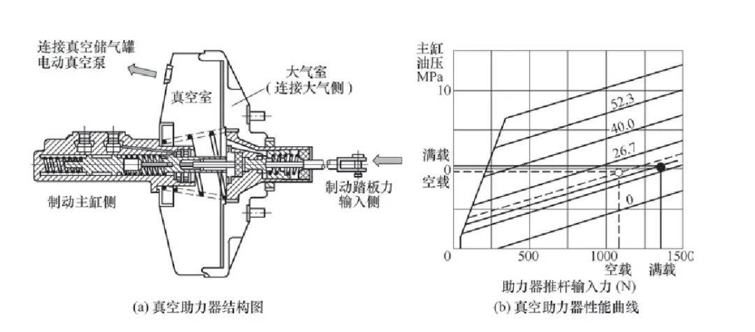 圖4 真空助力器結構及性能曲線圖根據以上計算流程, 將踏板力,制動減