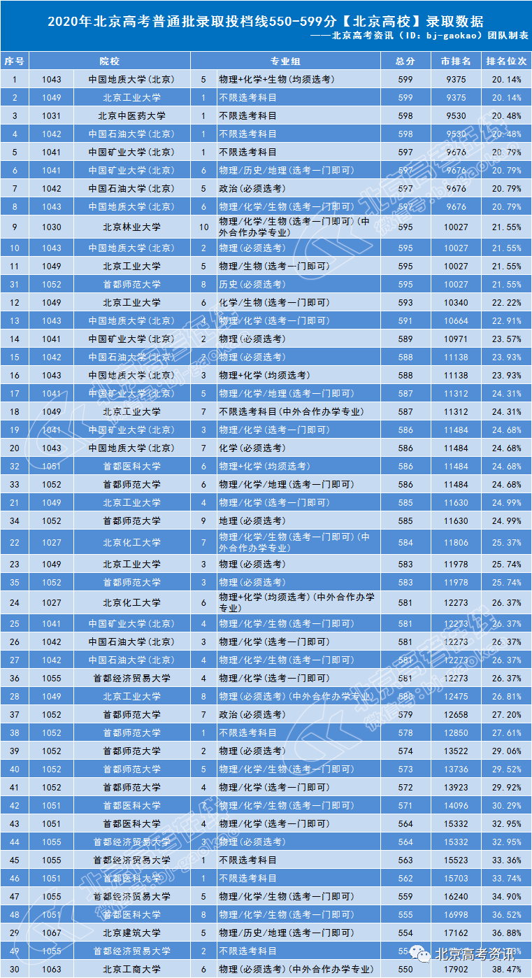 首都師範大學2020年在京本科普通批次錄取分數線最高為595分,該