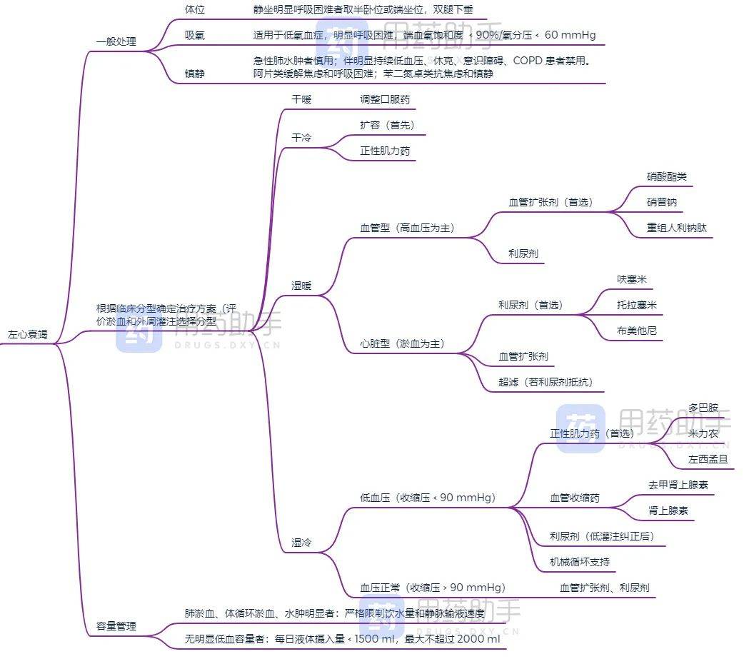 急性心力衰竭思维导图图片