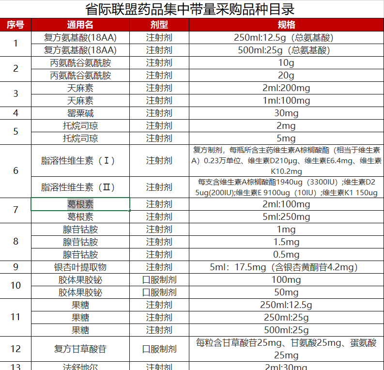 陕西等11省最大药品集采大联盟来了