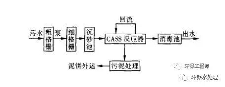 (只在cass反应器内部有约20%的污泥回流)国内常见的cass工艺流程如图