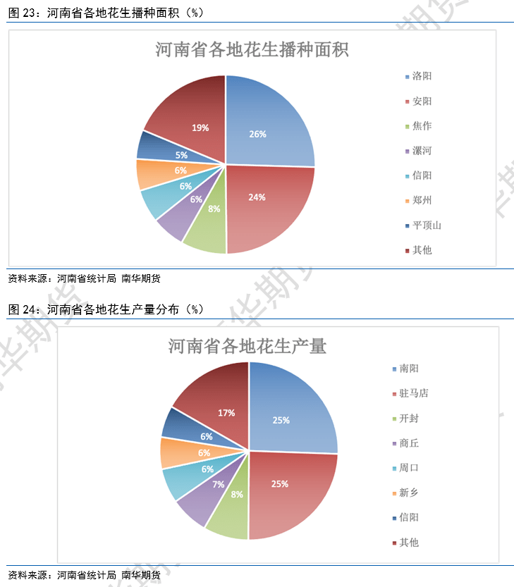 花生分布地区图片