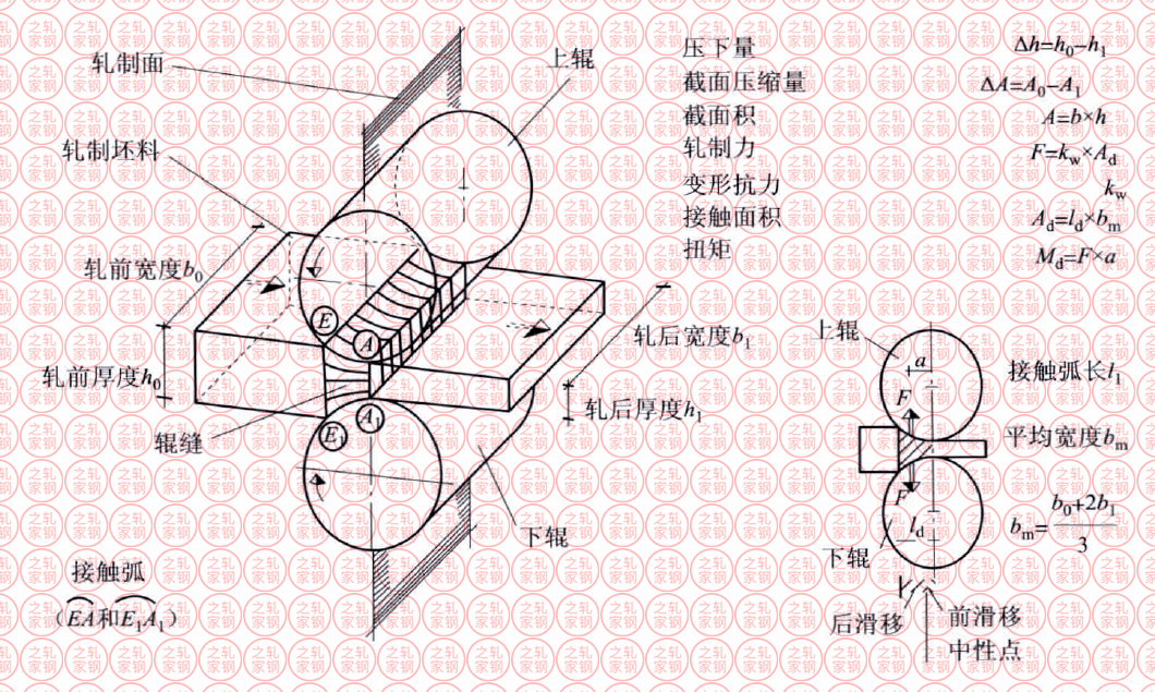 轧制示意图图片