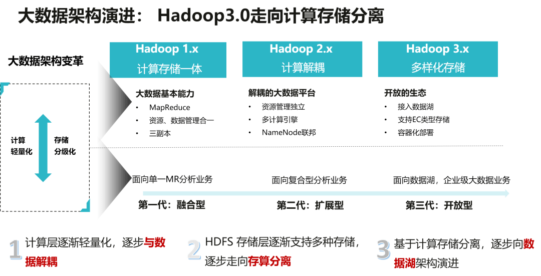 總體來看,hadoop架構在走向計算輕量化,計算存儲分離,為大數據上雲