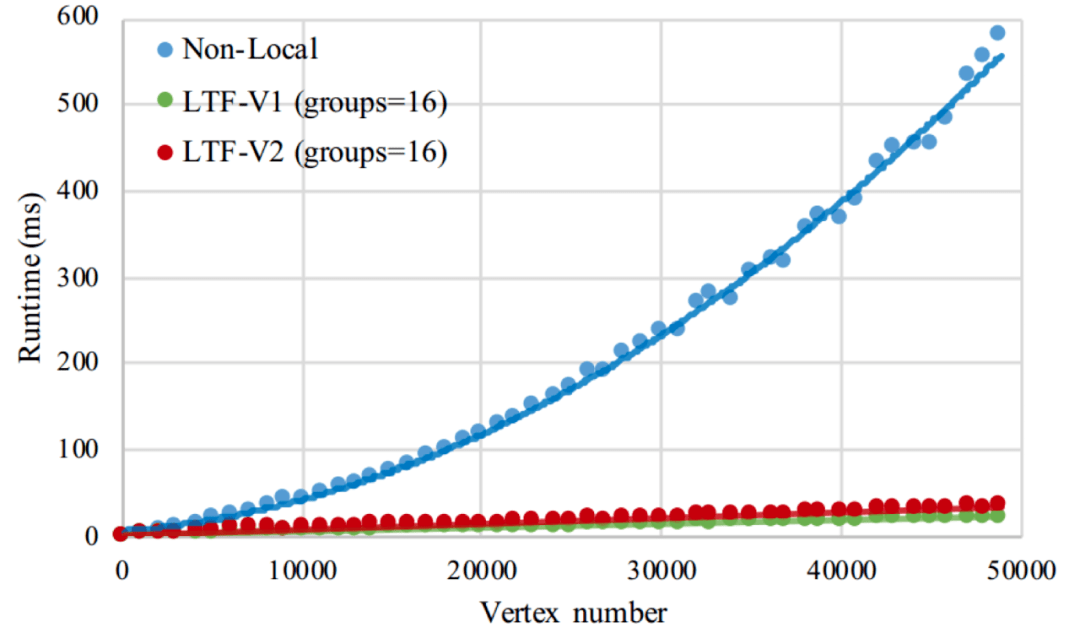图像|NeurIPS'20 | 建模高阶关系的图像检测和分割方法: 新型可学习树形特征变换器