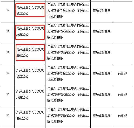 營業執照辦理大變!12月31日前完成!