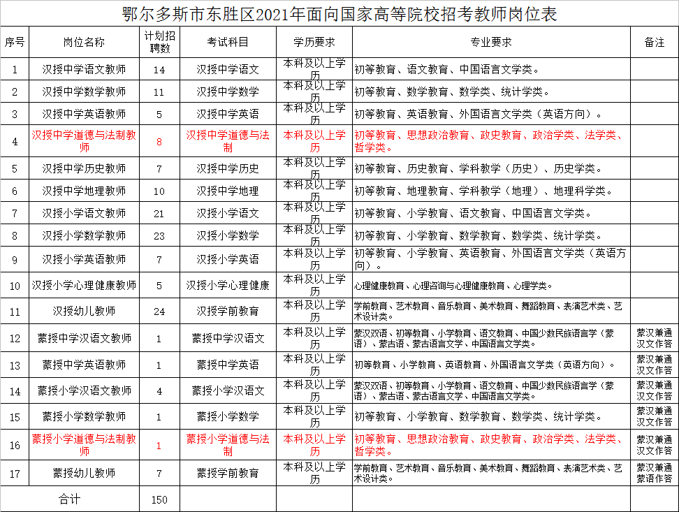 鄂尔多斯市东胜区2021年面向国家高等院校招考教师公告