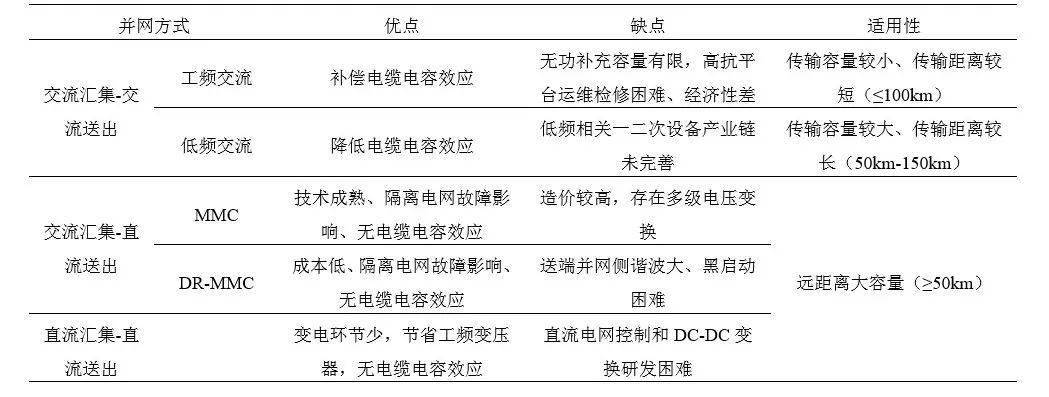 国网经济技术研究院院长潘尔生中国远海风电并网技术与实践