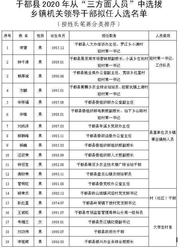 于都县2020年从三方面人员中选拔乡镇机关领导干部拟任人选公示