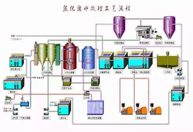 62個水處理工藝流程圖彙總!_典型