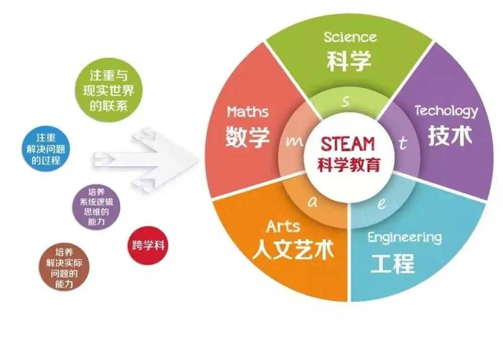 教育理念,教學方式為pbl項目學習的校本教材是實現steam課程有效教學