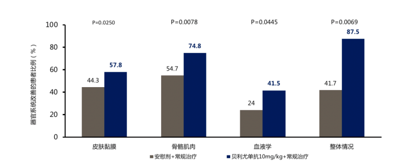 貝利尤單抗納入最新國家醫保目錄助力狼瘡生物製劑時代開啟新篇章