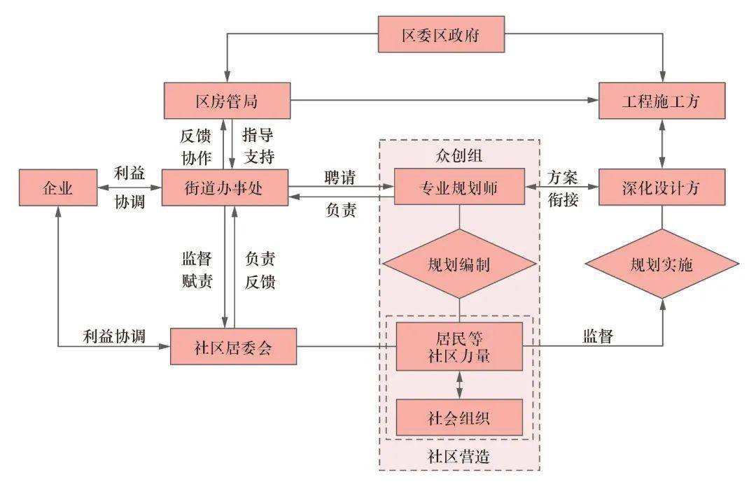 面向基层的空间治理社区规划师制度创新与实践探索隆重推出