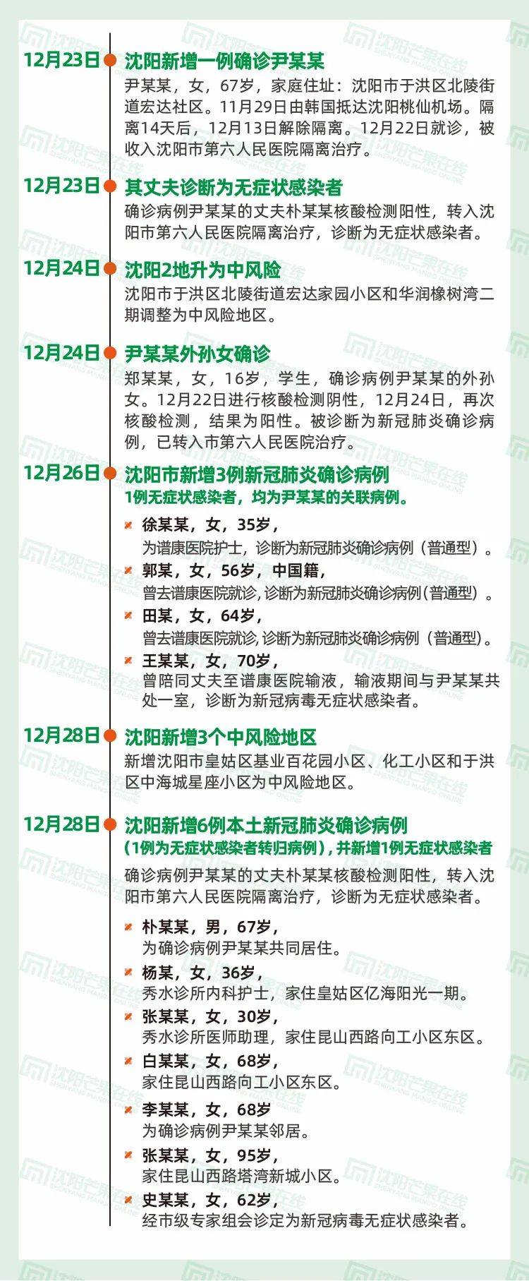 自12月23日尹某某确诊新冠肺炎,沈阳疫情出现"反扑.