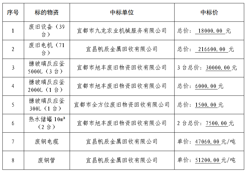 宜都長江機械設備有限公司2020年度廢舊物資處置招標結果公告_投標