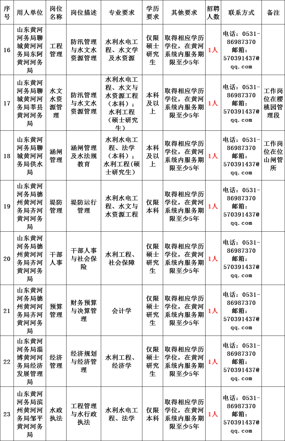 2021年国家级事业单位中国水利部直属公开招聘233名编制内工作人员