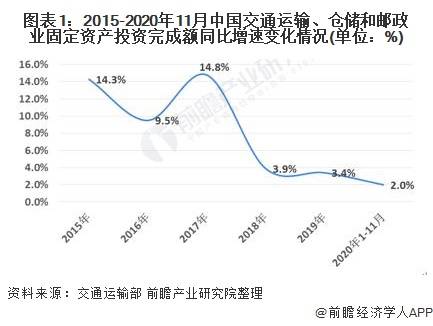 從國內交通運輸,倉儲和郵政業固定資產投資完成額同比增速變化情況