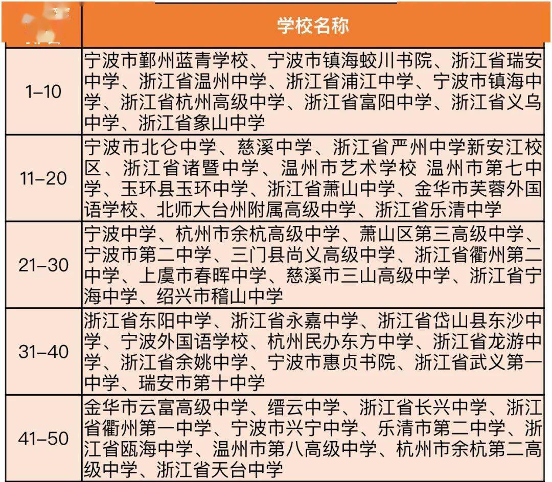 各中等職業學校總成績合格率排名前10位的是:舟山建設技術學校,麗水