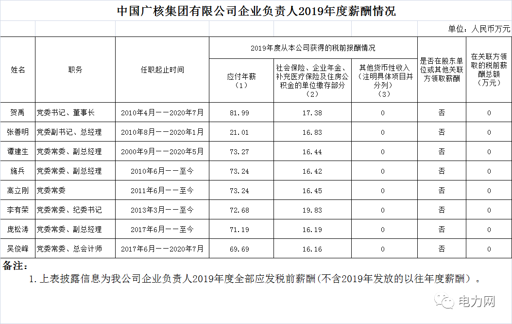 晒一晒2019年度电力领导们的工资单