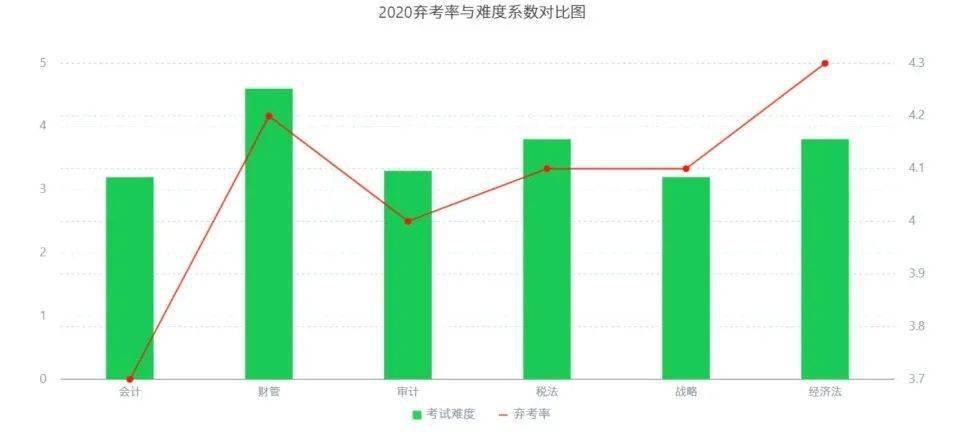 2020弃考率与难度系数对比图