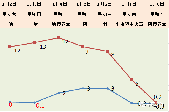 2021年1月2日天氣預報