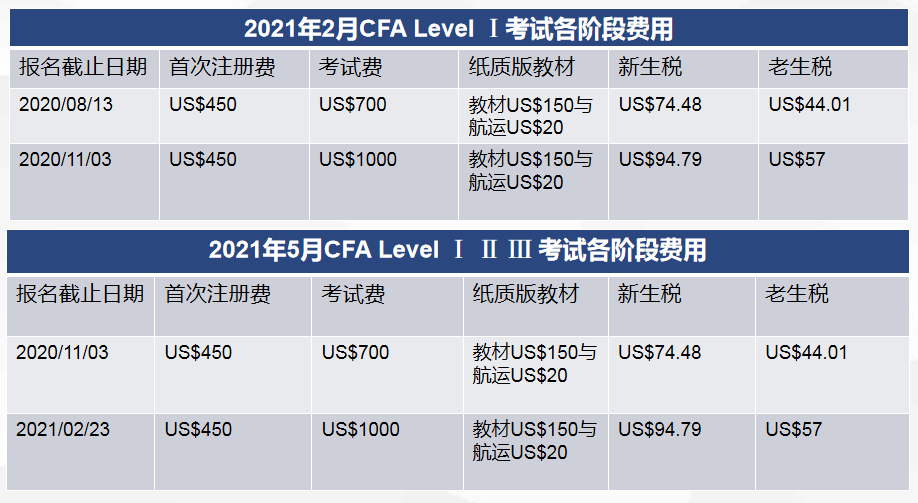 總結 一級重考考生及二,三級考生僅需支付考試費,無需支付註冊費.