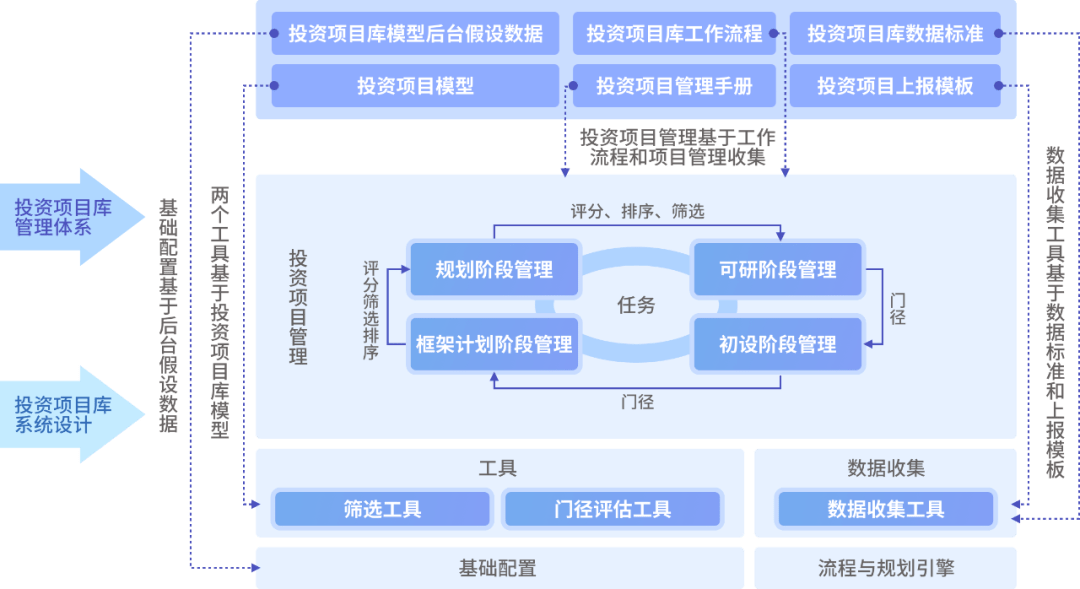 构建整个项目风险管理体系,将影响项目的工期进度,资金风险,回款收益