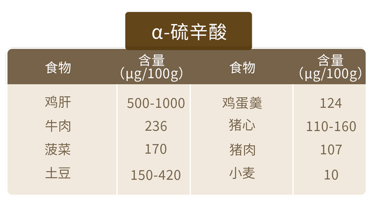 "变黄"具有抗氧化作用维生素c,e和 α-硫辛酸《中国药物与临床》提出