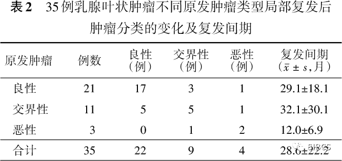 叶状肿瘤有一定的局部复发率,肿瘤最大径,肉瘤类异质性分化可能与叶状