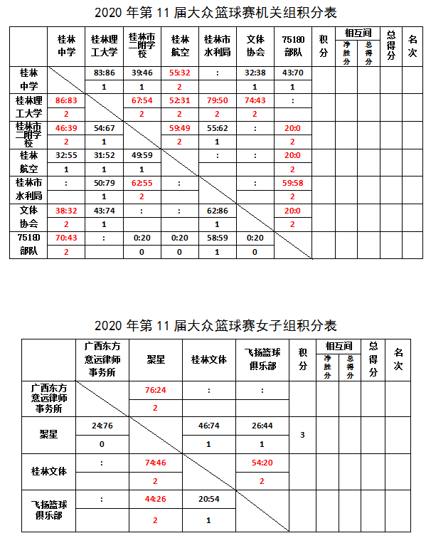 大眾籃球|最新積分表 企業組8強對陣出爐