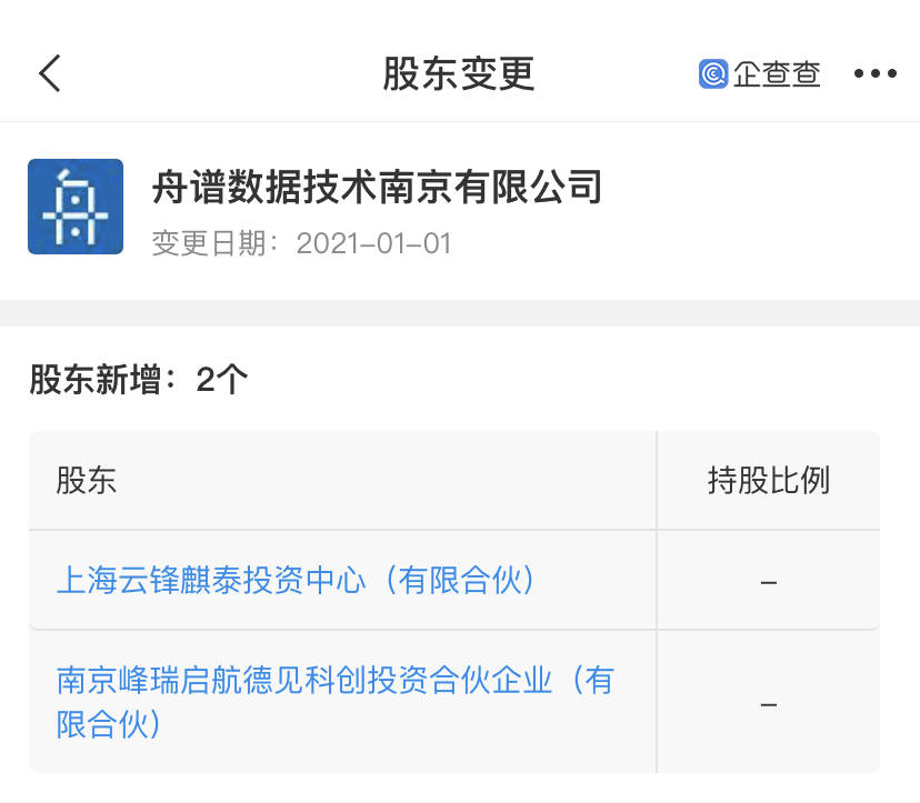 云锋基金关联公司入股舟谱数据,后者从事智慧供应链