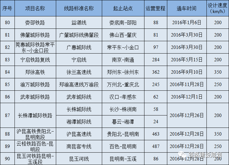 接近4万公里!中国高速铁路运营里程统计表