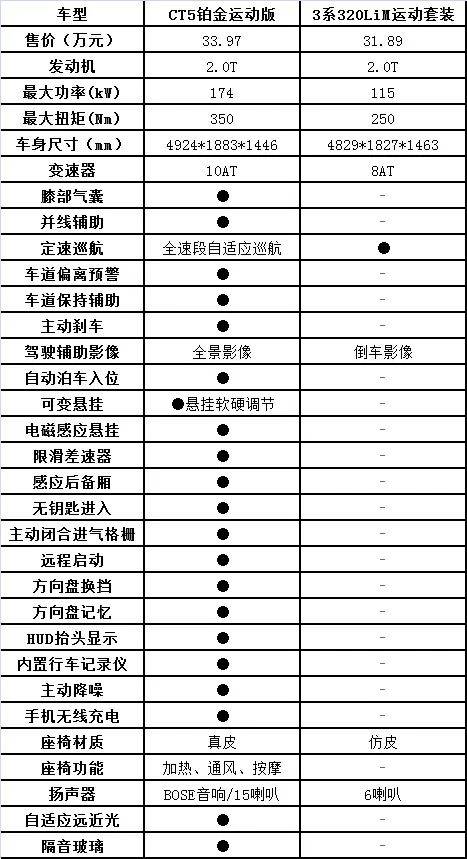 30万元左右预算 凯迪拉克ct5与宝马3系选谁更合适?_配置