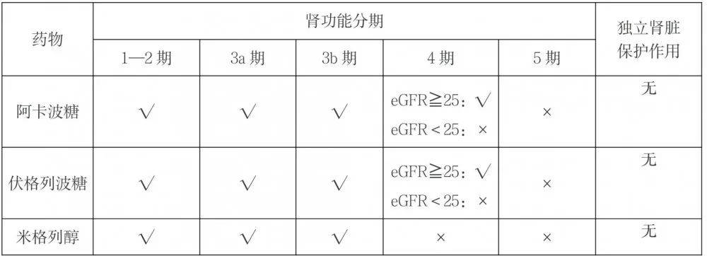 糖尿病合併慢性腎臟病患者的降糖藥物選擇