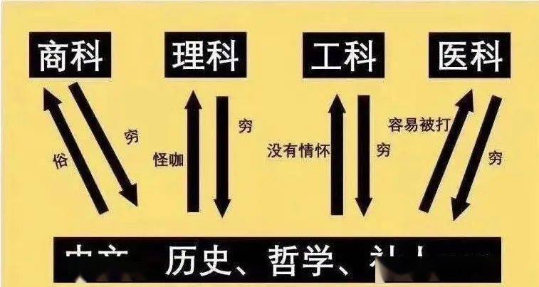 表达了对人文学科的蔑视,在他的身上,我们可以感受到明显的学科鄙视链