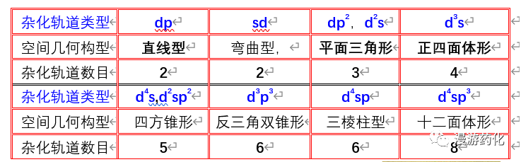 史上最易理解雜化軌道理論圖解