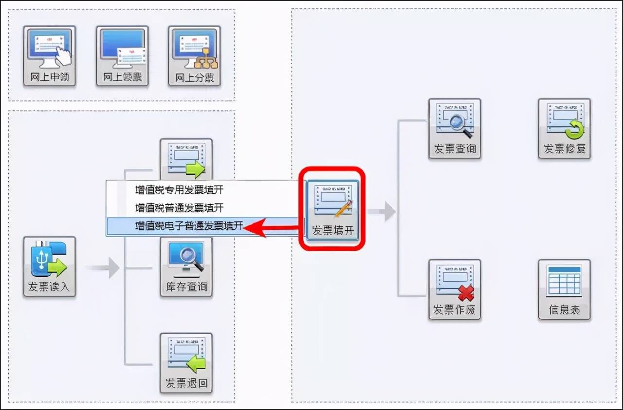 第一步:具體辦理流程注意:電子發票是不可以作廢的,只能