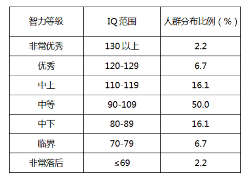 韦氏儿童智力测试通过与儿童一对一互动方式施测,完成主体部分的分