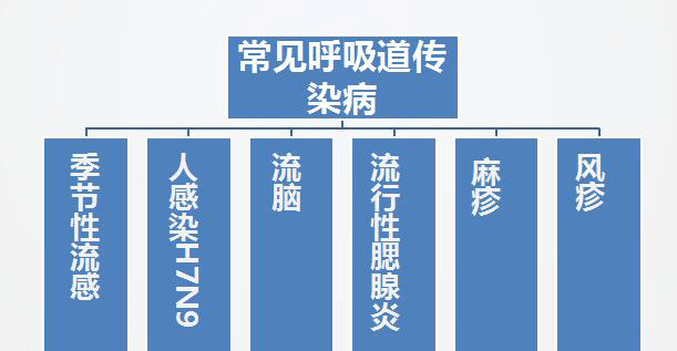支原体和衣原体等病原体通过呼吸道感染侵入而引起的有传染性的疾病