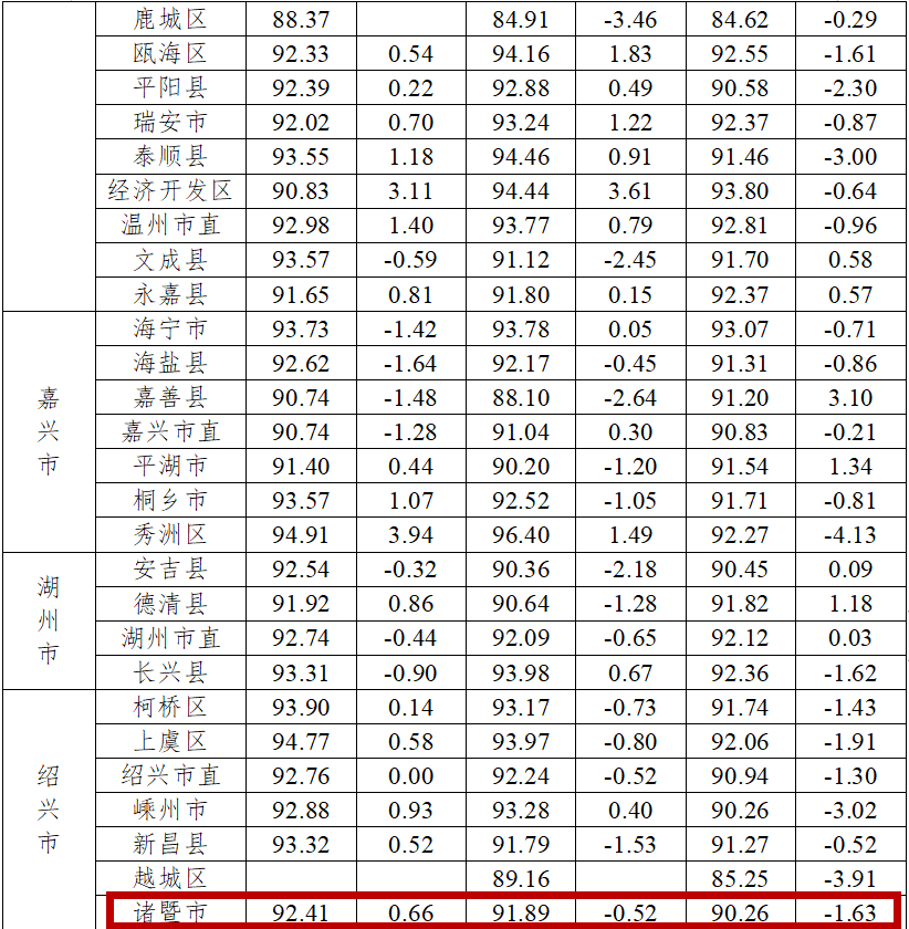 草塔中学排在81—90名,海亮外国语学校,牌头中学排在前300名,第二高级