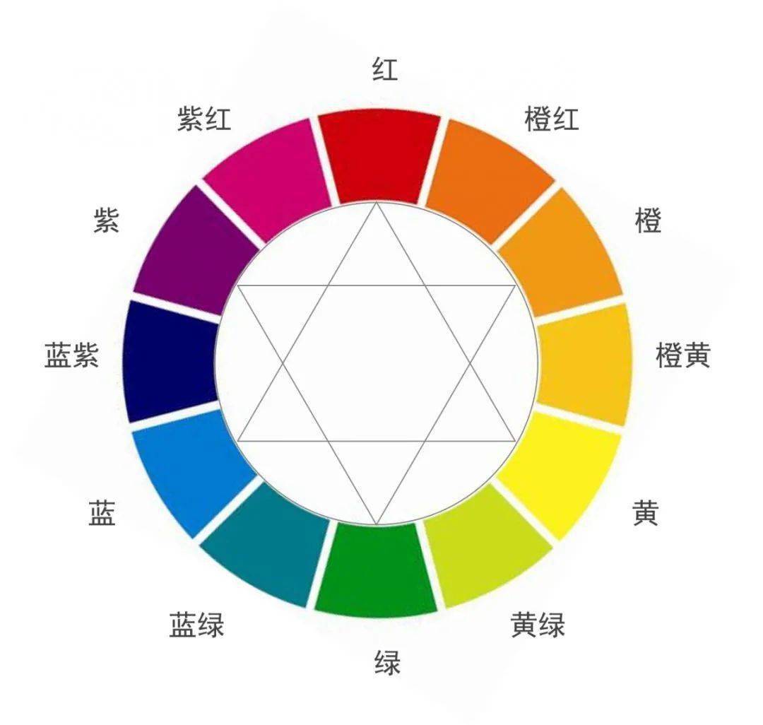 这是一张12色相环图,也是我们日常最常用的12种颜色,在12色相环上相距