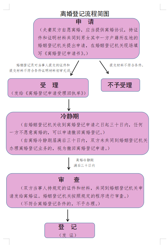 离婚流程怎么走2021图片