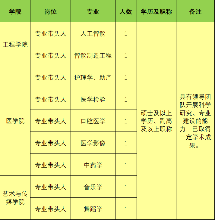 五險一金!雲南經濟管理學院招聘