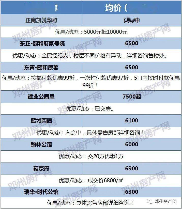 又涨了邓州楼盘1月最新房价出炉没买房的看看吧