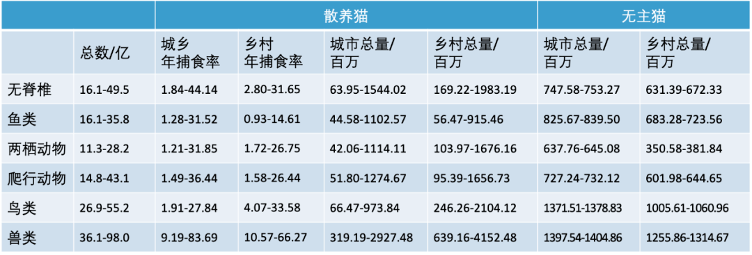 2020流浪动物图形统计图片