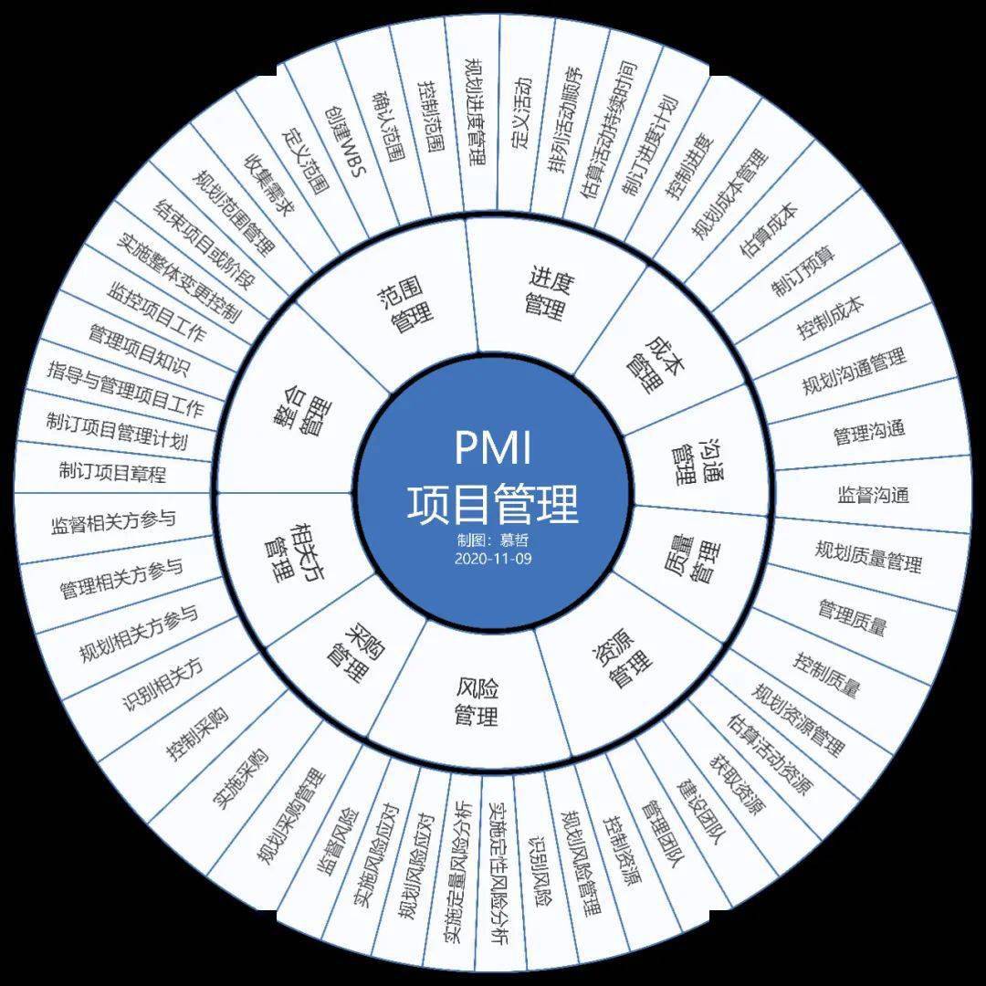 一圖掌握項目項目集項目組合框架圖