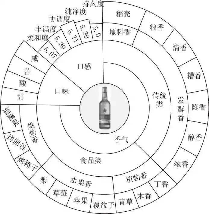 科研应用风味轮理论研究红星白酒感官特征
