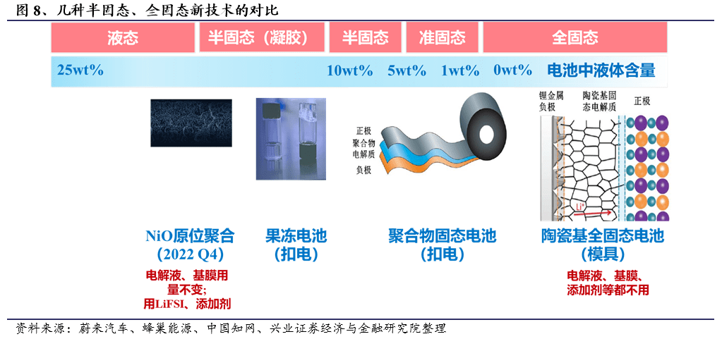 領先的固態電池道阻且長仍需腳踏實地興業電新深度