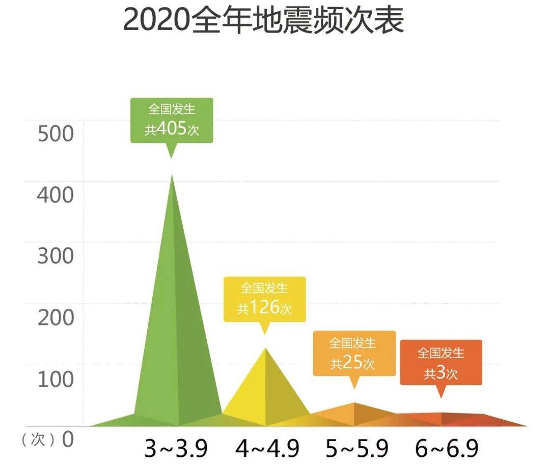 2020年全年地震及致灾情况总览